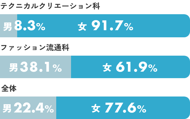 テクニカルクリエーション科 男8.3% 女91.7% ファッション流通科 男38.1% 女61.9% 全体 男22.4% 女77.6%