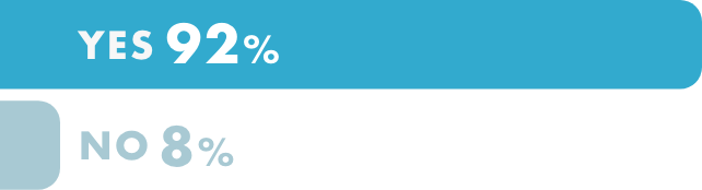 YES92% NO8%