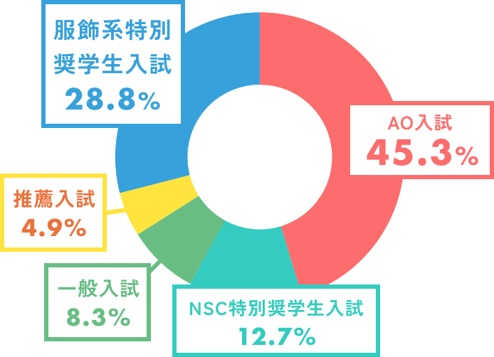 AO入試45.3% NSC特別奨学生入試12.7% 一般入試8.3% 推薦入試4.9% 服飾系特別奨学生入試28.8%